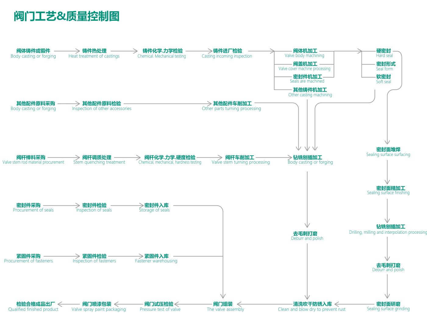 阀门工艺质量控制图